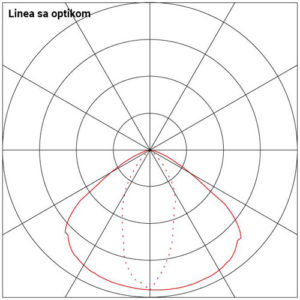 Diijagram Linea sa optikom