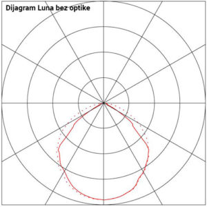 Diijagram Luna bez optike