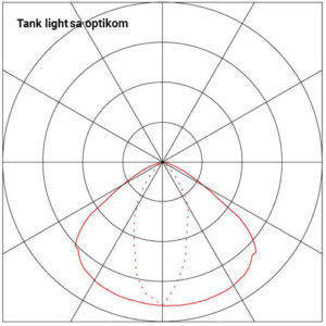 Dijagram-Tank-light-sa-optikom